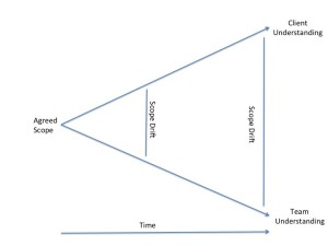As time passes, the shared understanding of scope drifts apart.